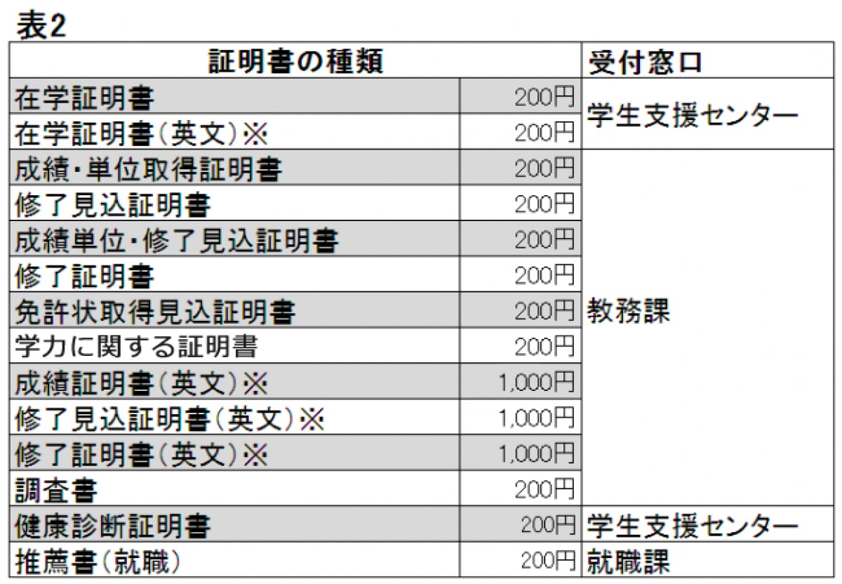 大学院生の各証明書発行について 表2